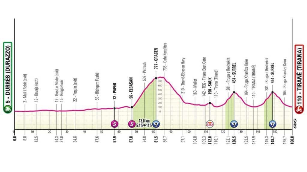 Perfil etapa 1 Giro de italia Perfil etapa 1 Giro de italia